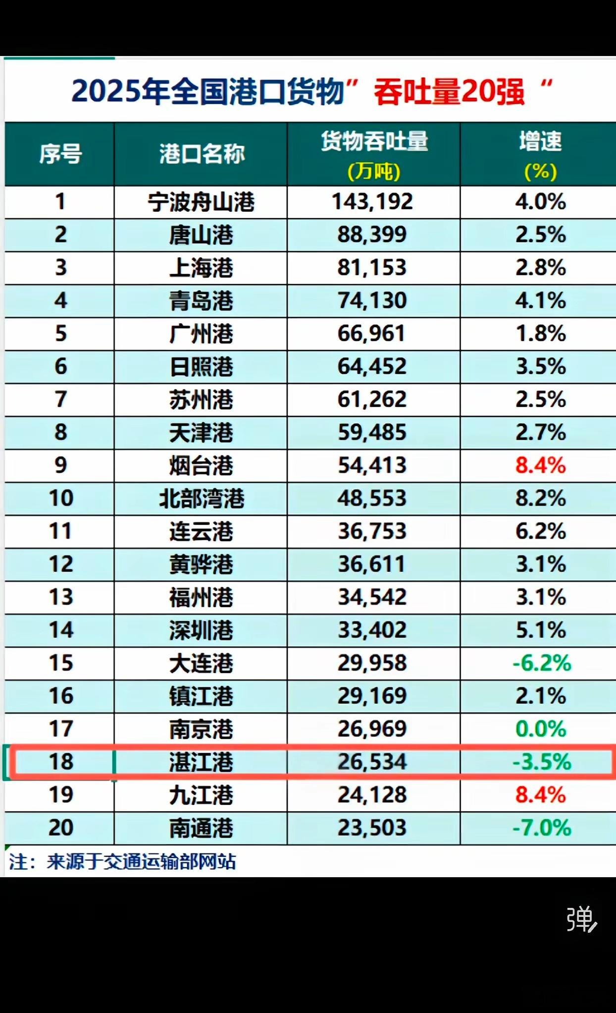 交通运输部发布2025年1-12月全国港口货物，集装箱吞吐量数据。各主要港口集装