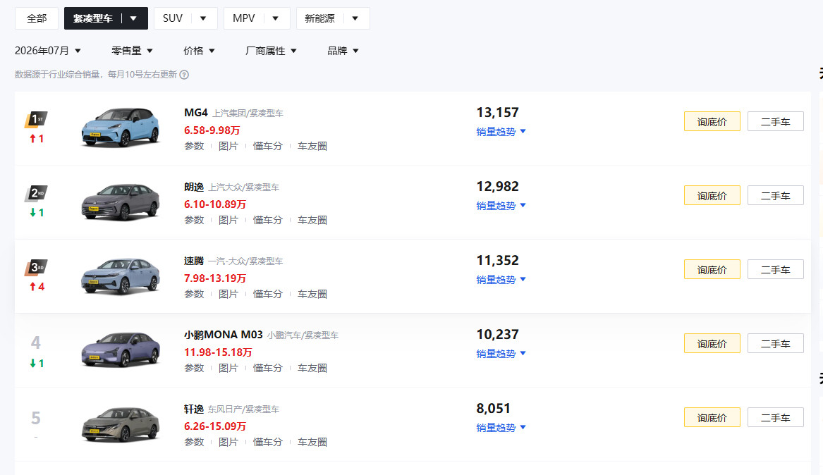 曾经月销5万的车现在卖不动了原因很简单因为这个价位大家有更好的选择了原来5万价