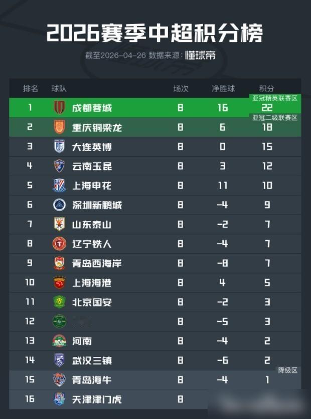 一个把成都带上榜首、干掉申花的韩国人，最后竟被自己俱乐部逼走，你敢信？想想那