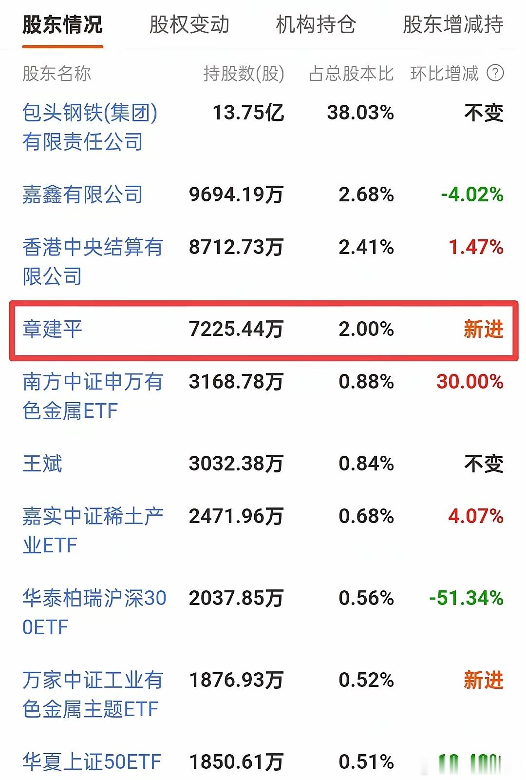 太牛了，游资章盟主买进北方稀土十大股东。北方稀土一季报发布了。令人眼前一亮的地方