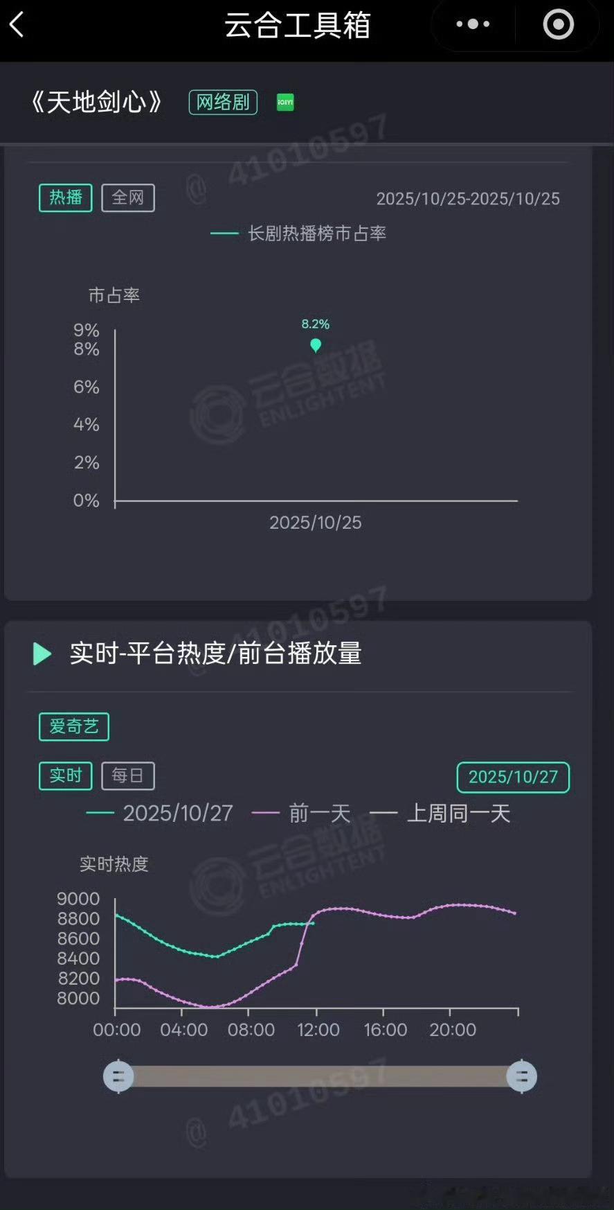 天地剑心也热度交叉了，而且第二天百指低于第一天，还有粉丝被吓晕……原来这部剧拿的