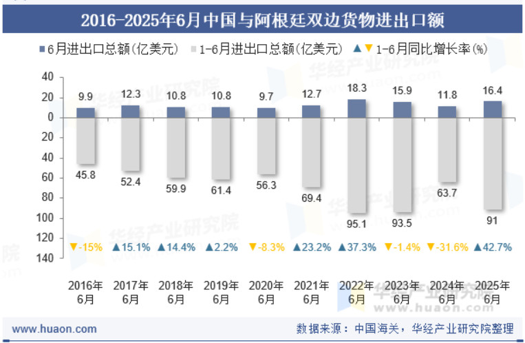 阿根廷经济一片大好，米莱奇迹已被公认。中国帮助很大，但不是进口牛肉我是比较早发现