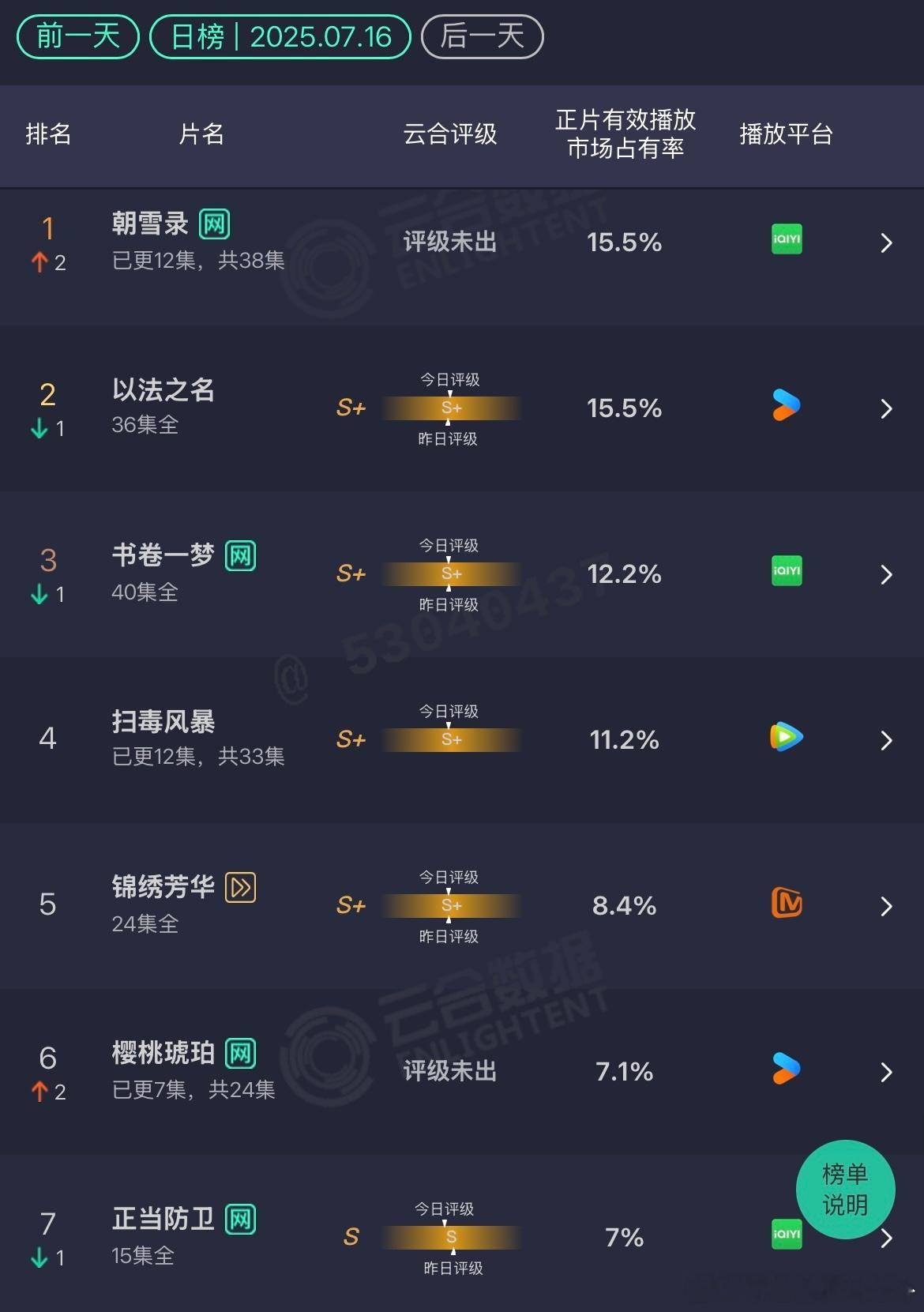 云合7.16朝雪录：15.5%升至第一以法之名：15.5%跌至第二扫毒风暴
