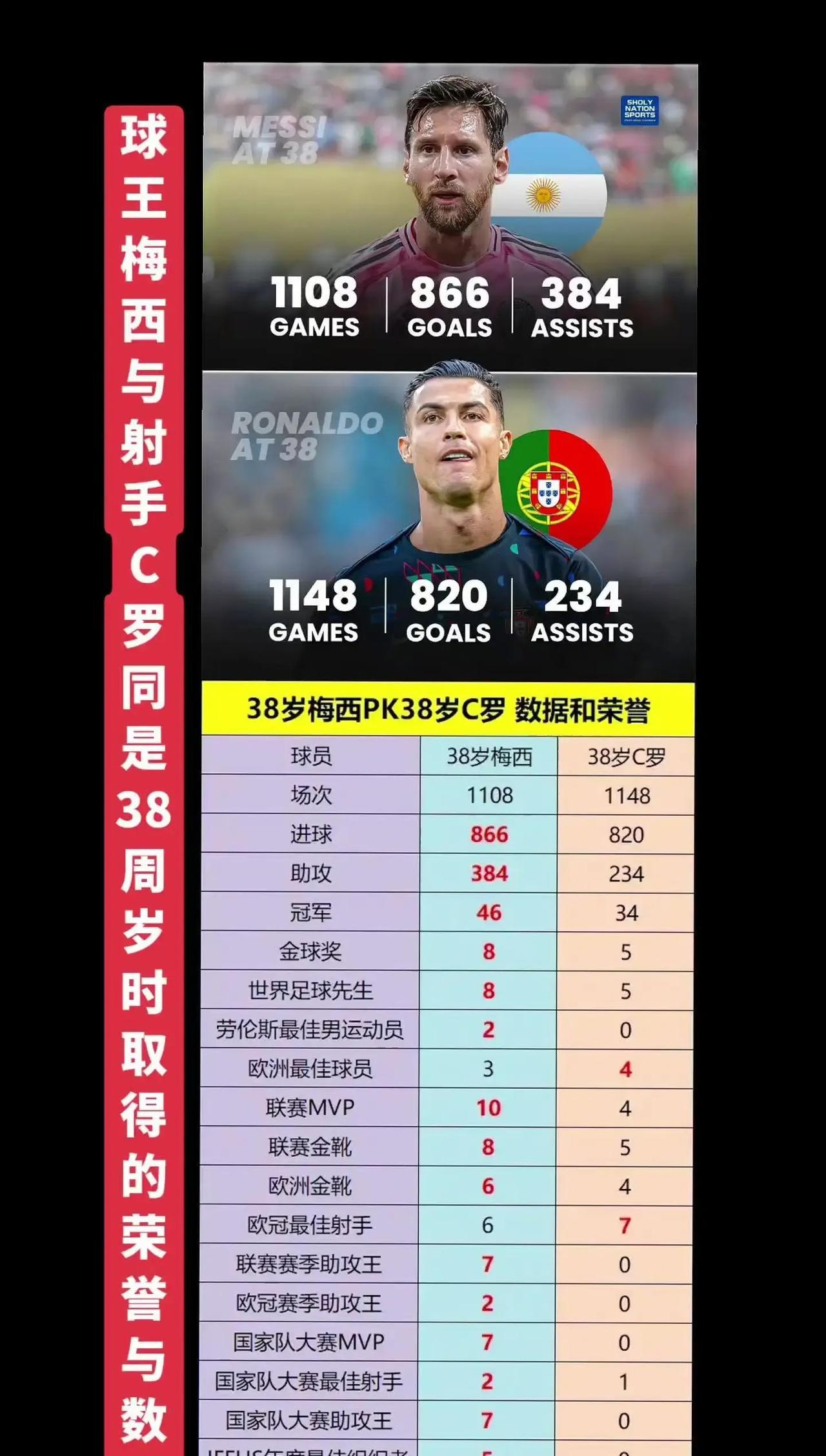 38岁的梅西和38岁的C罗书数据对比如下。梅西：1108场比赛打进866球38