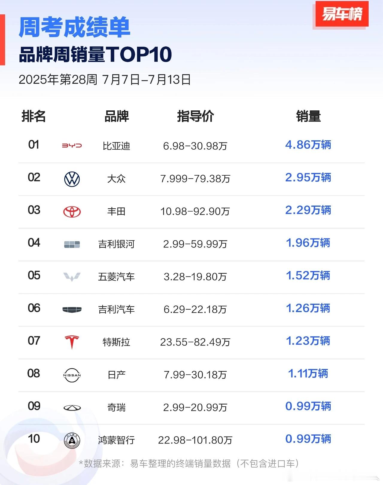 易车榜的总结很完整，大家参考。问界和零跑依然咬的很紧，理想好久没有登顶新势力了。