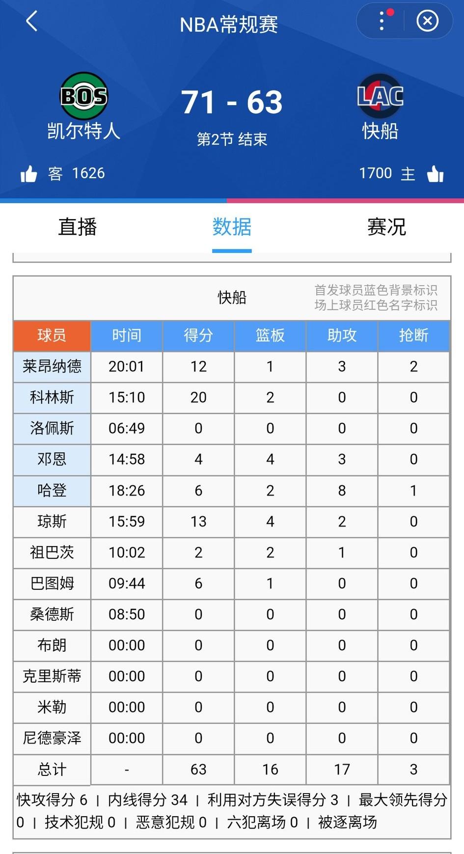 泰伦卢：祖巴茨主动向我表示愿意接受替补角色，不愿破坏快船当前的良好势头。半场结