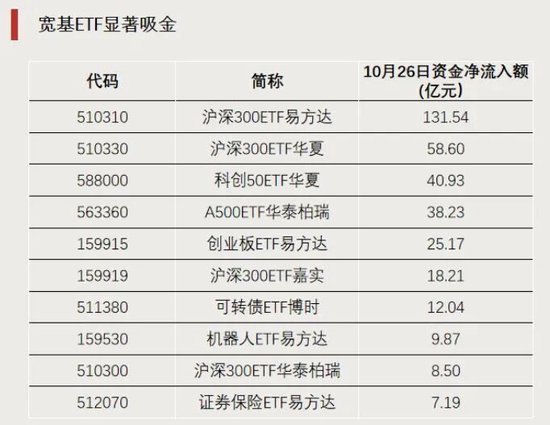 资金大幅涌入, 这个方向