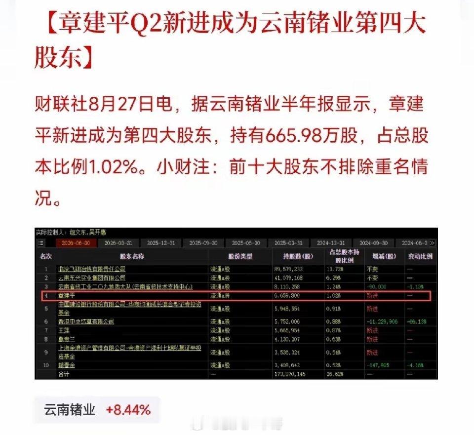 章建平又出手了，这次他选中的，是云南锗业一家做锗和化合物半导体材料的公司，上半年