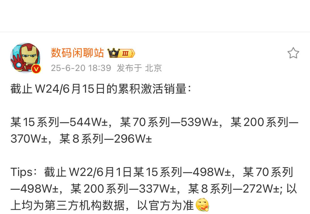余承东或许也后悔吧后悔没有参与618，现在mate70系列的销量仅540万台