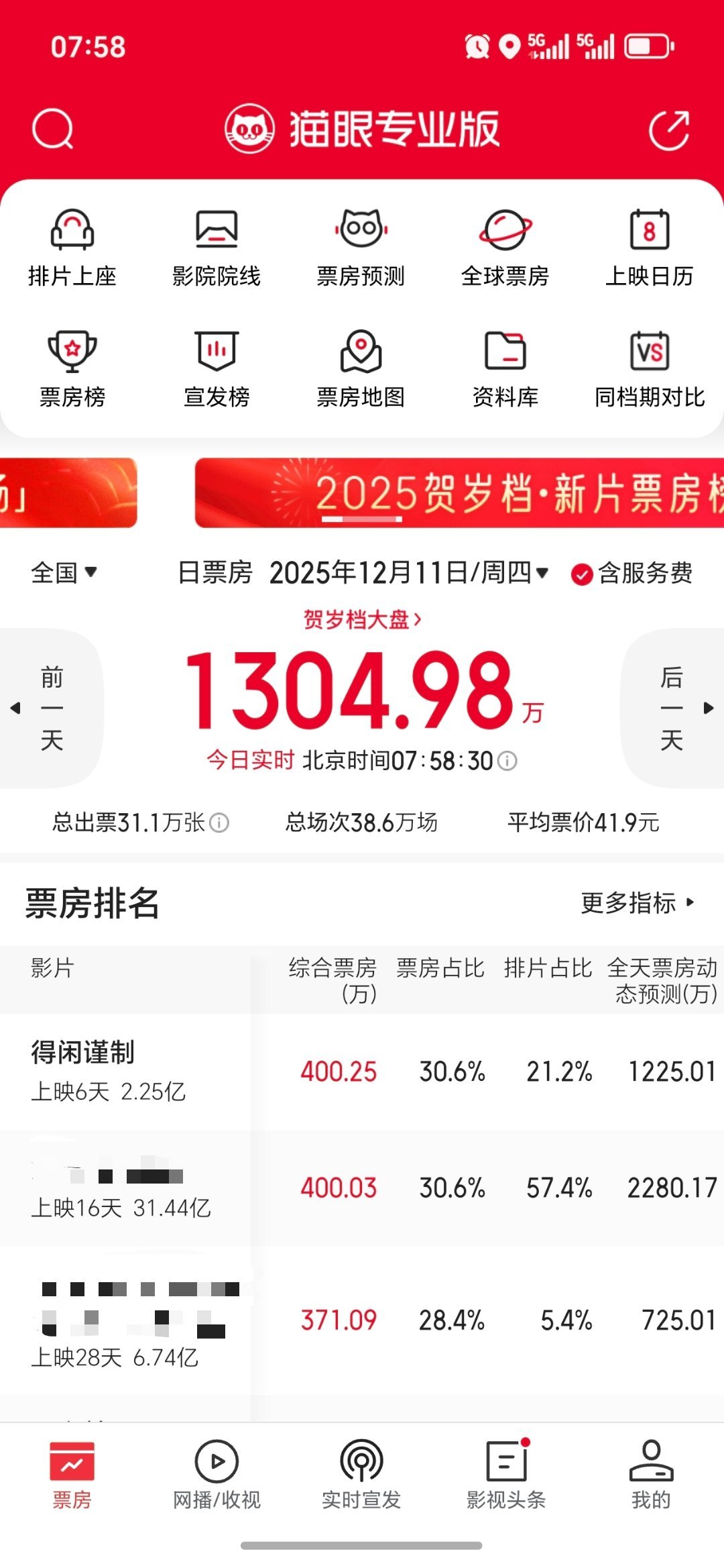 跑赢今天预测差825，冲啊！马上就迎来周末了，这两天再努力一把口口相传安利