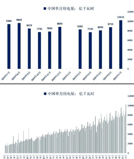 1万亿度！中国单月用电量“吓坏”全球，直接把世界震惊了！人类历史上，从未有一个