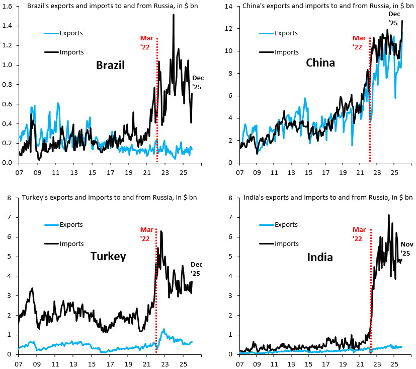 中印巴土，从俄罗斯进口大增，中对俄出口同步大增中印从俄罗斯进口大增，这是普遍知道