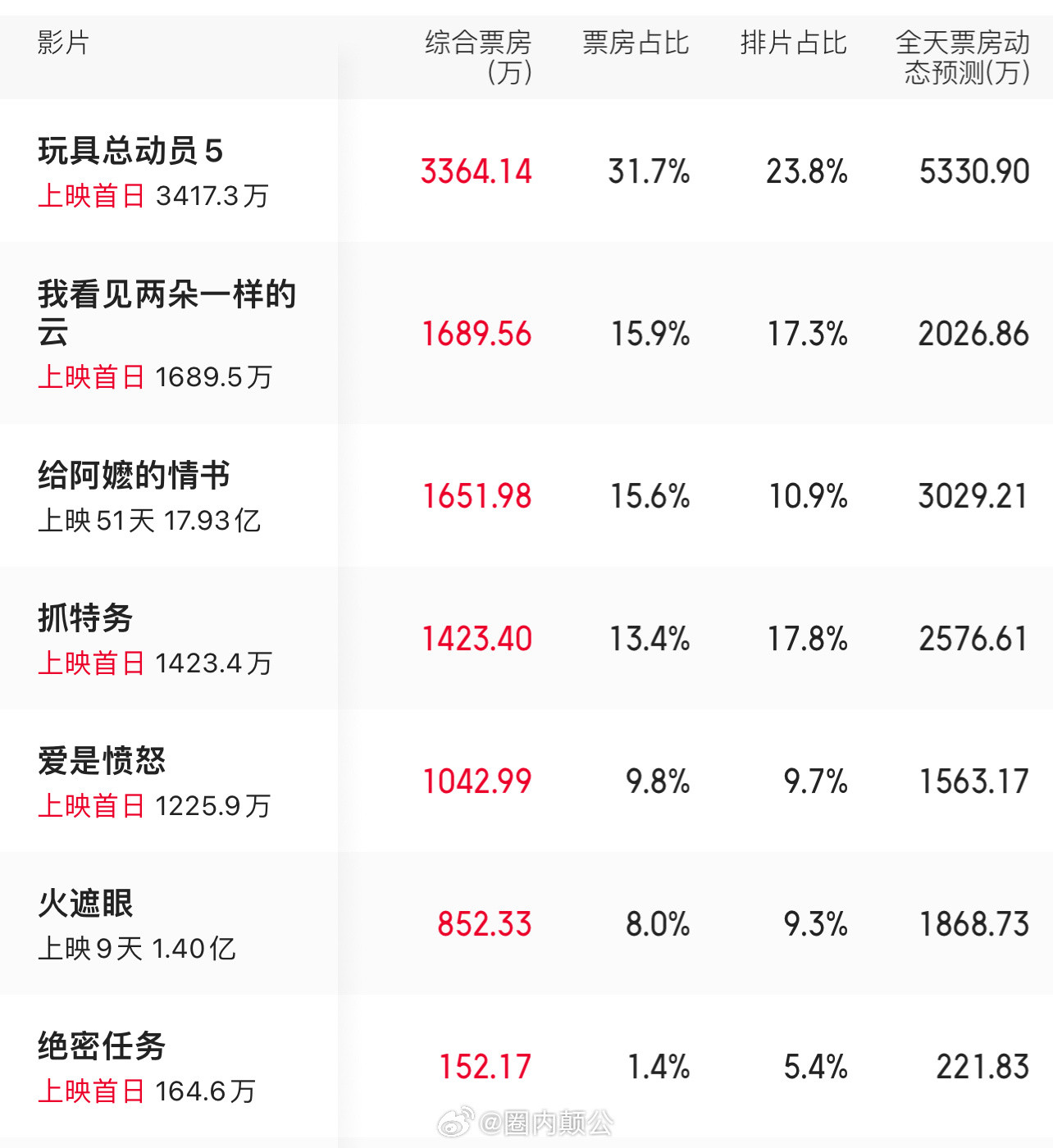 截止目前，王源文淇主演的电影《我看见两朵一样的云》票房破1500万，当前端午假期
