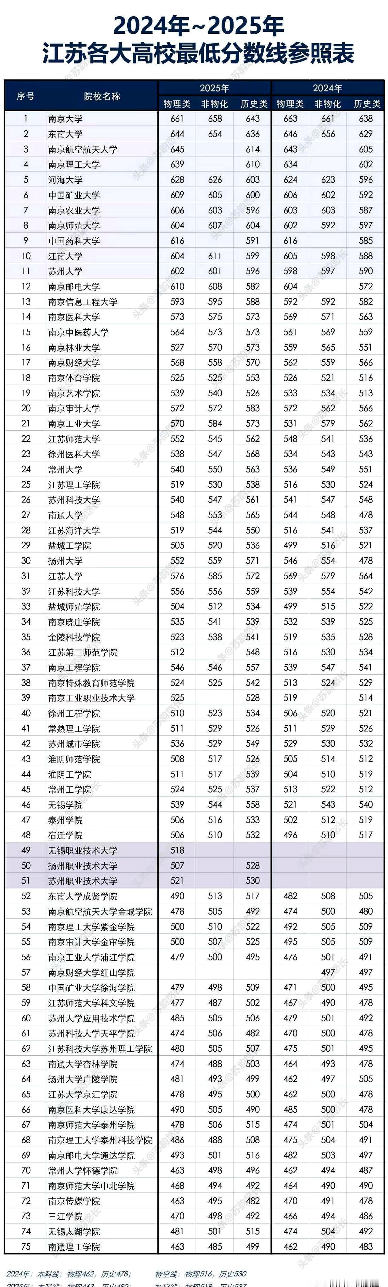 在江苏，高三家长凌晨刷分数段时才明白：不到580，别幻想挑专业。600分以上四