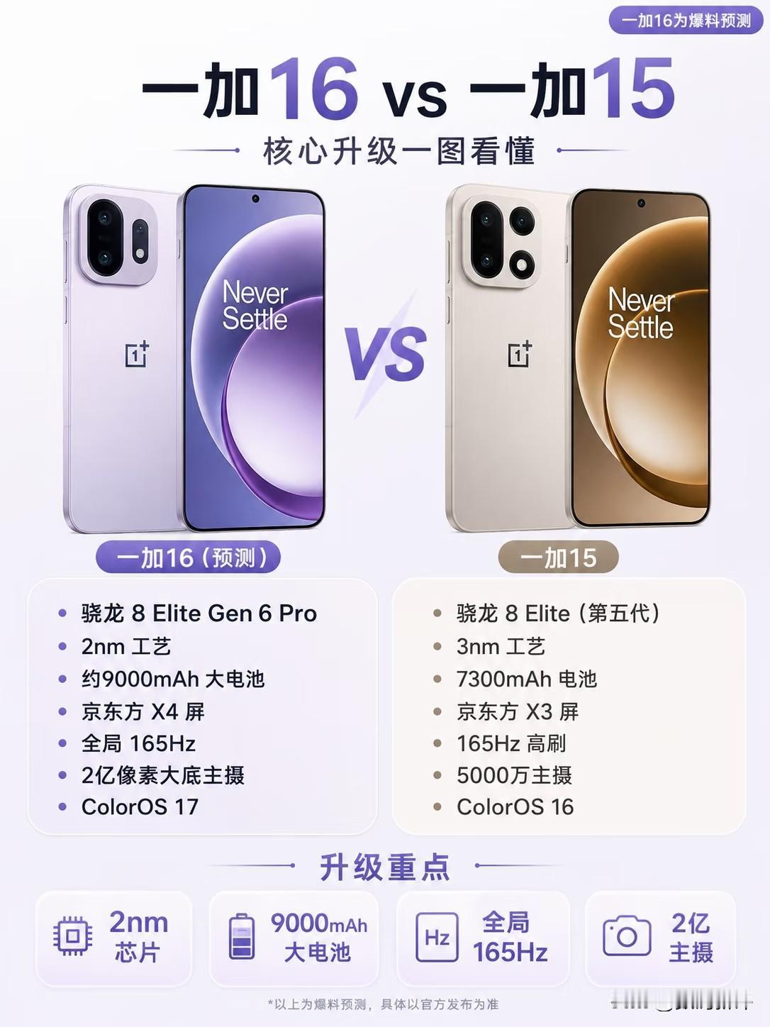 一加16对比一加15的配置升级点主要是这些电池容量大幅提升到9K毫安