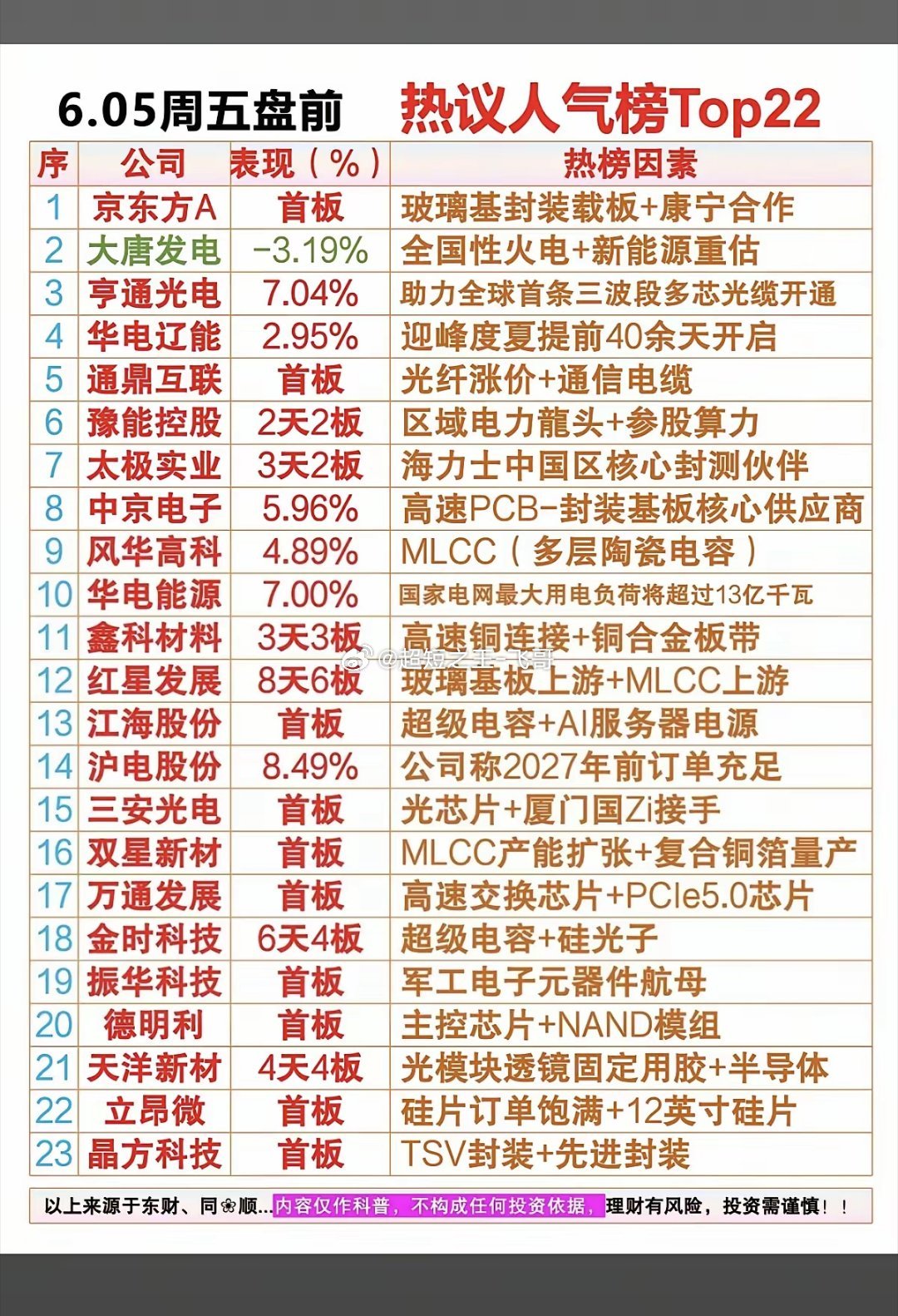 6.5周五市场热议+人气排行榜！1.玻璃基封装载板2.火电，绿电3.超级电容