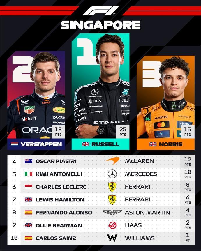 赛车：2025F1新加坡站拉塞尔夺冠！北京时间10月5日，2025F1新加坡大