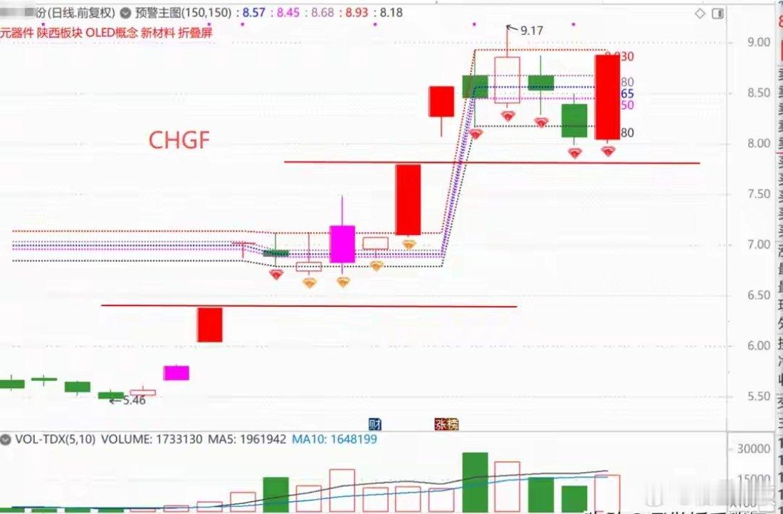 主力连续采用同一模式涨停，套路一模一样，就像开启复制粘贴模式（CHGF技术形态