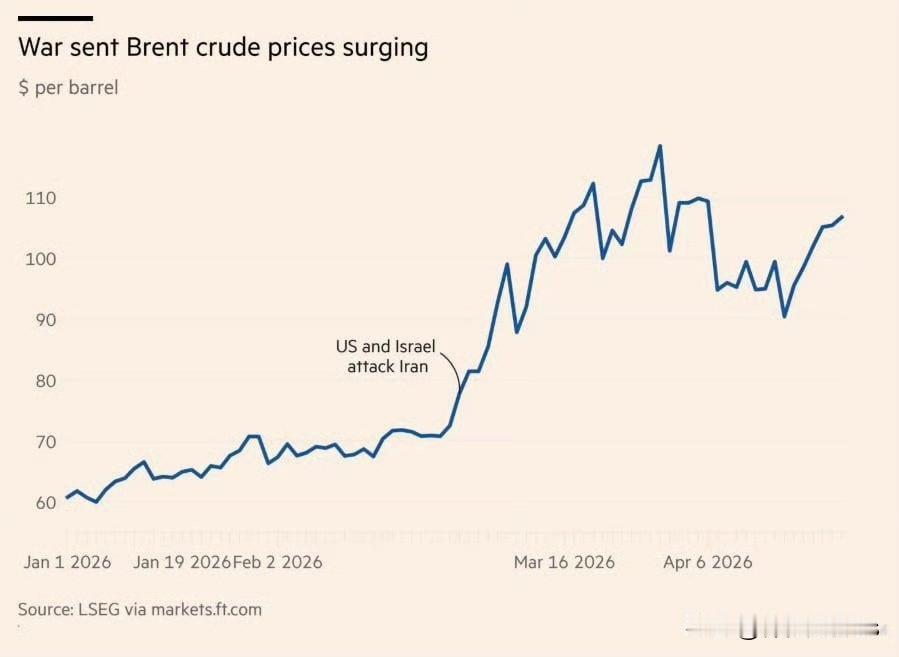 金融时报报道，高盛警告油价可能攀升至每桶约120美元。据该媒体报道，若中东地