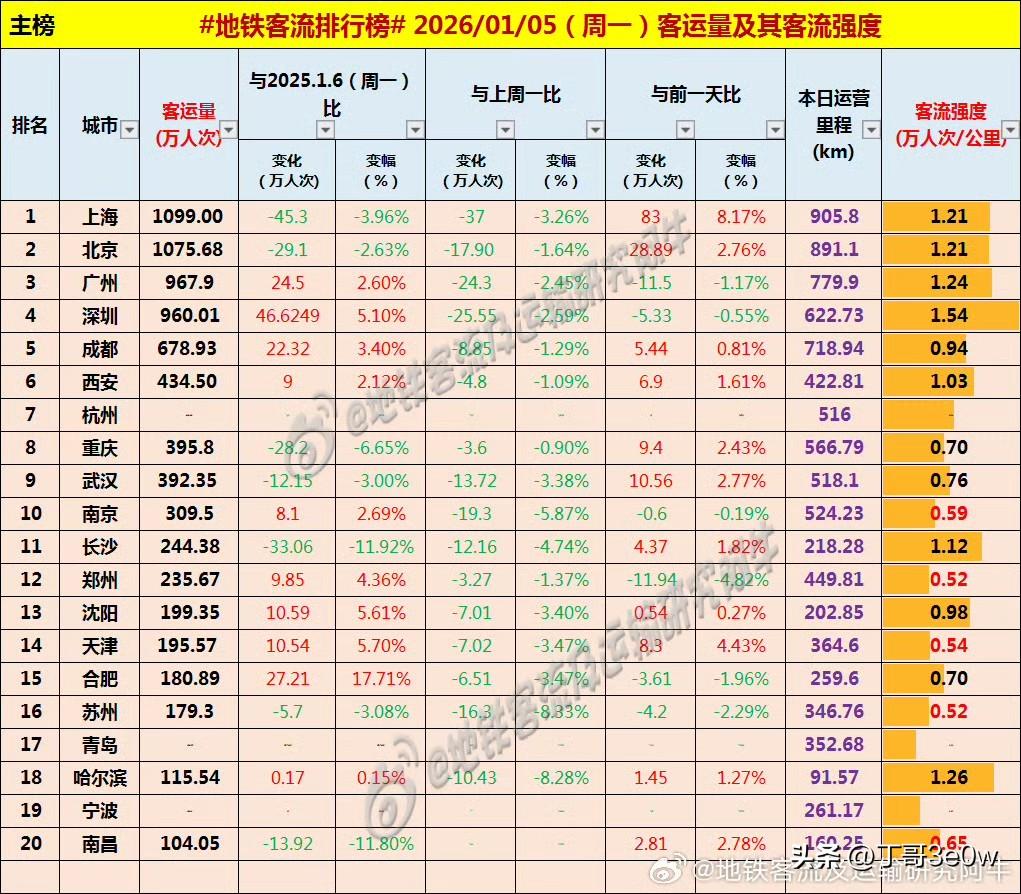 重庆地铁客流量周一达395万人次，重新超过了武汉[呲牙笑][呲牙笑][呲牙笑]爆料