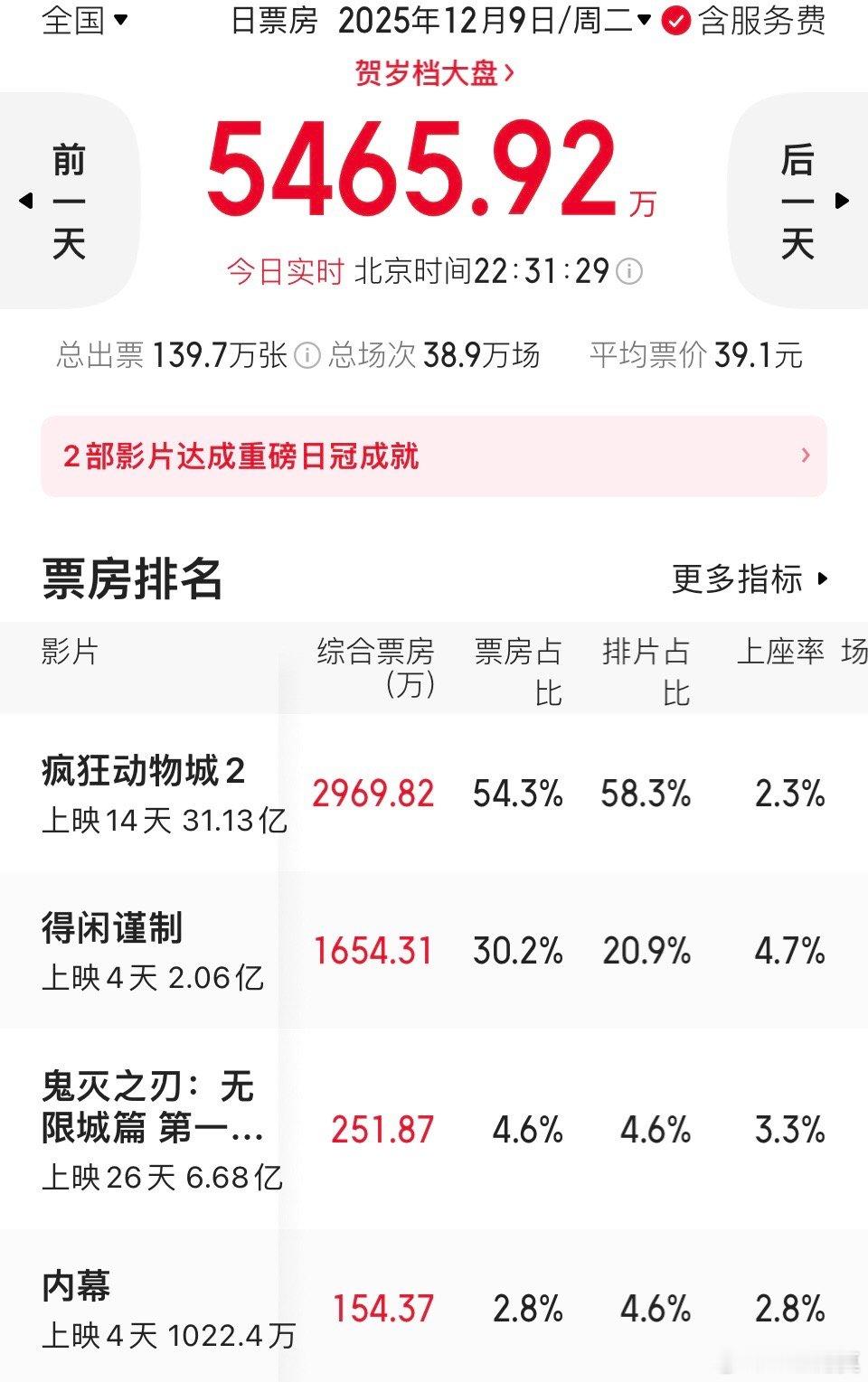 《得闲谨制》连着两天票房“正挂”（票房占比大于排片率），而且大于数超过了10%，