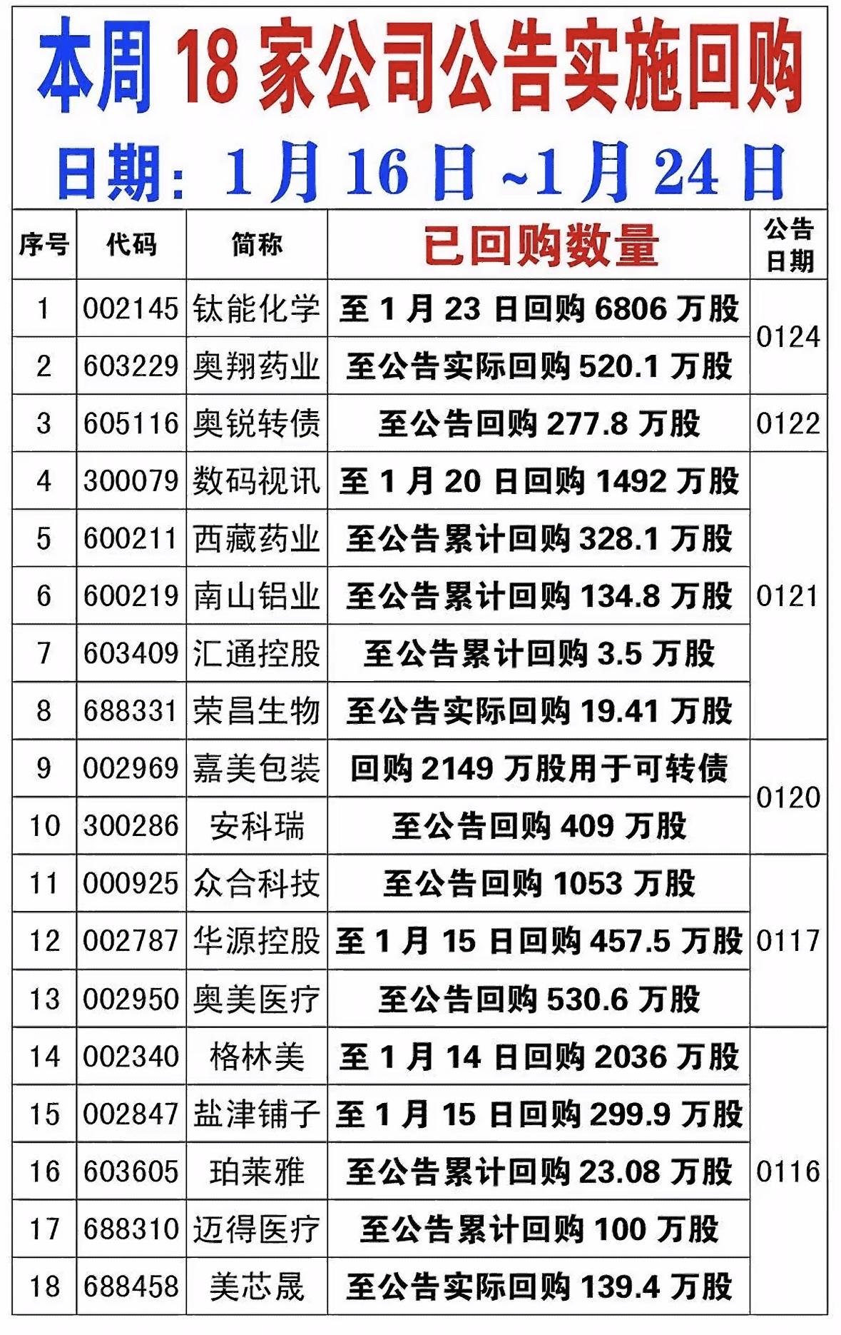 本周公告注销回购股份公司汇总，速看！18家公司密集回购股份，钛能化学、奥翔药