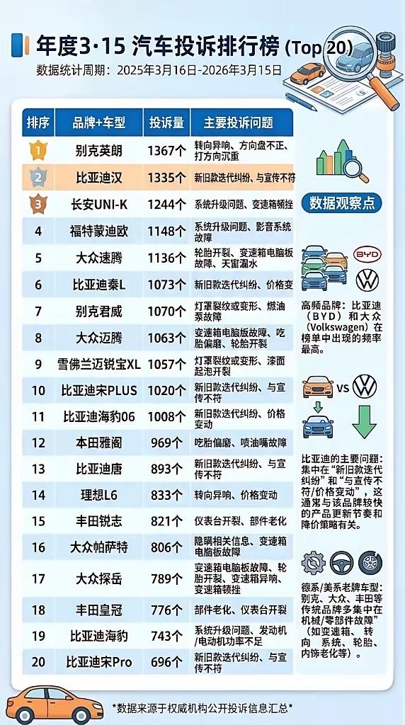 五菱神车，名副其实！今年央视“3.15”晚会上发布的汽车投诉排行榜，让我感到有