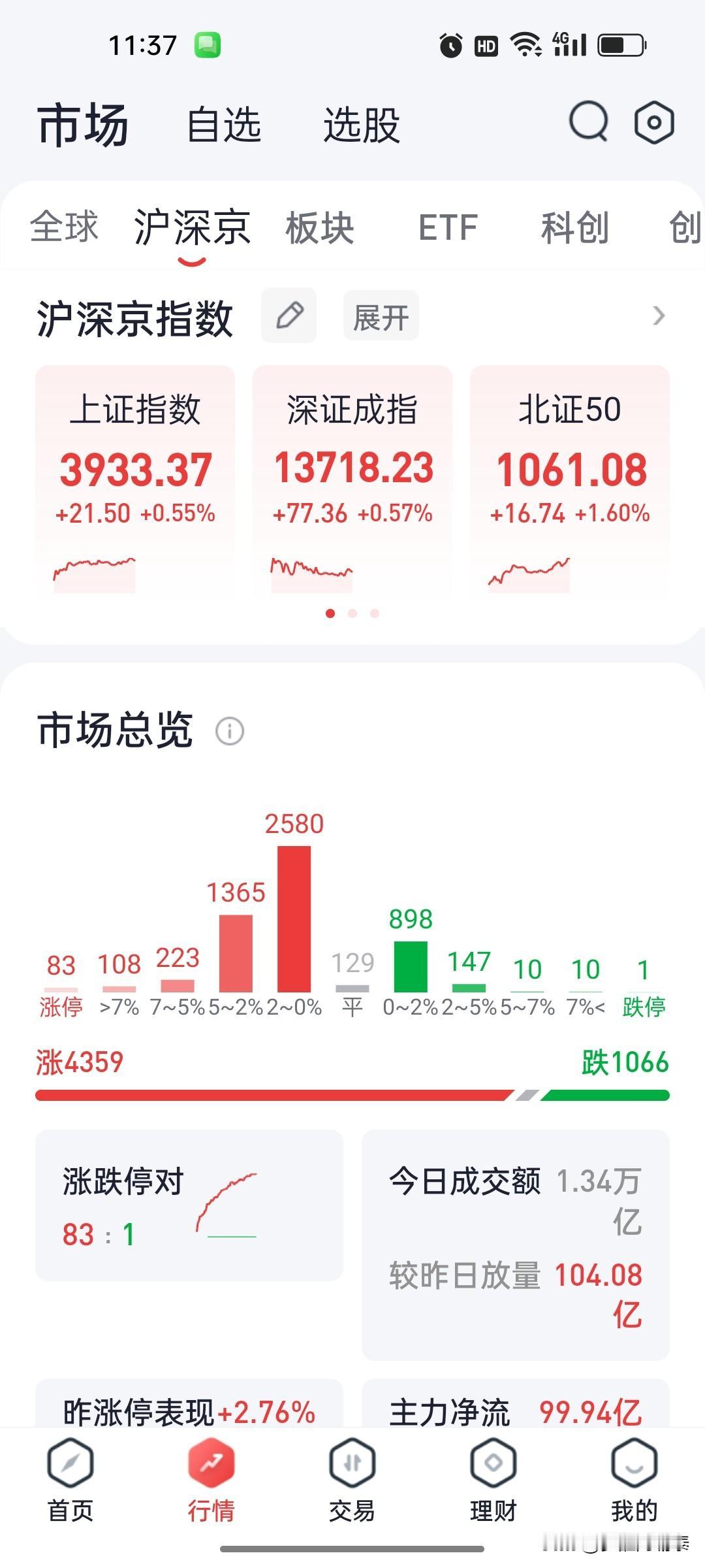 2026年9月21日A股午盘复盘：沪指震荡走高涨0.55%，医疗服务与创新药板