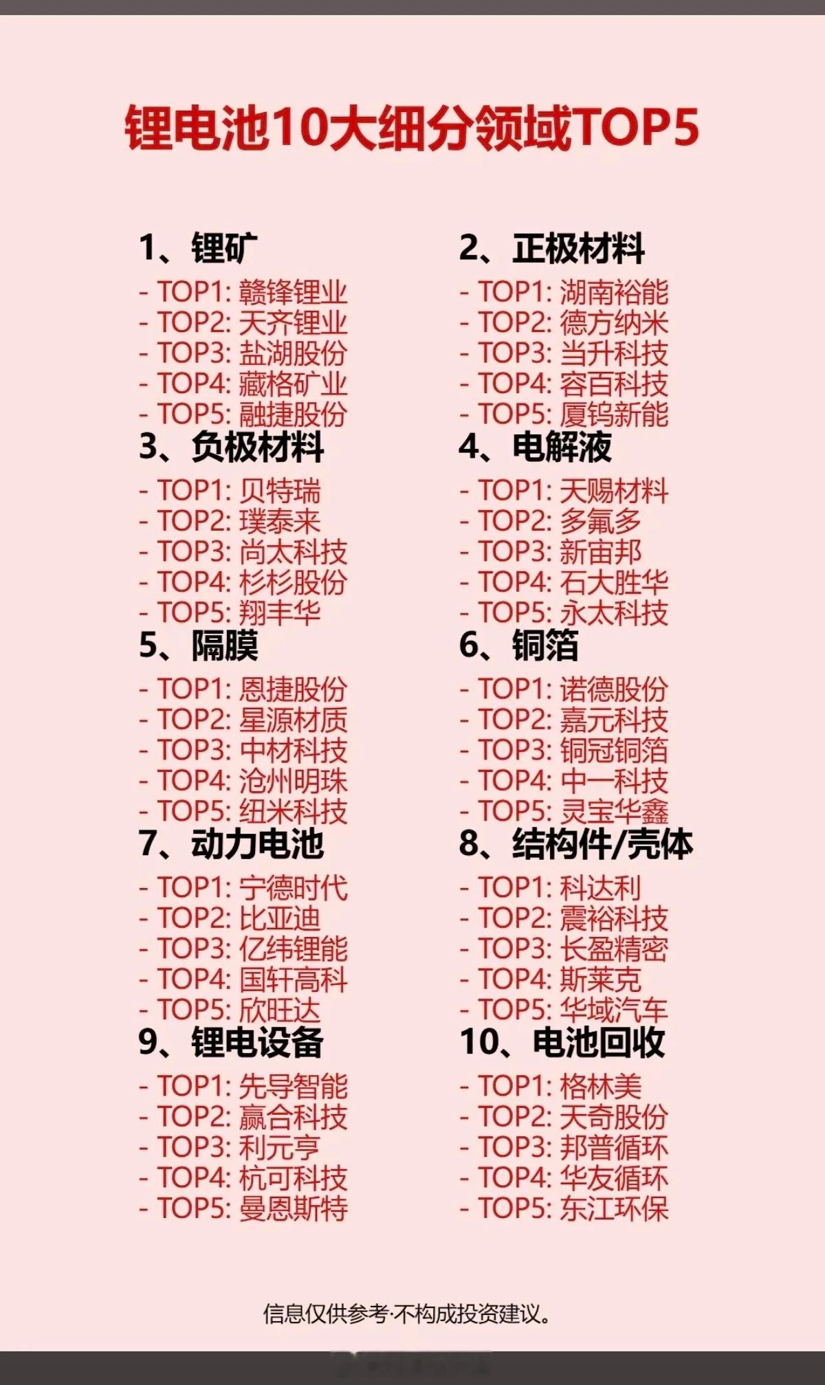 锂电池产业链：十大细分领域TOP5!1.锂矿资源2.正极材料3.负极材料4.电解