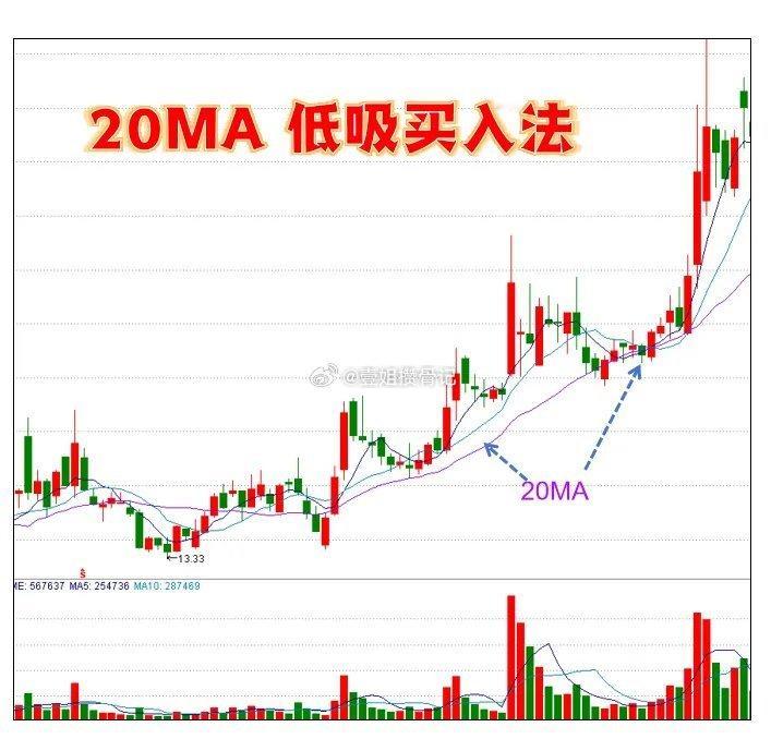 76岁老股民30年只靠1根线：20日均线=股市“保命线”，学会