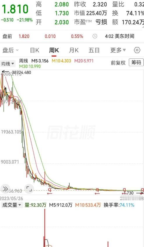走势一路狂跌直下！从38000块跌到1块多，超过99%的下跌深度，几乎跌没了全部