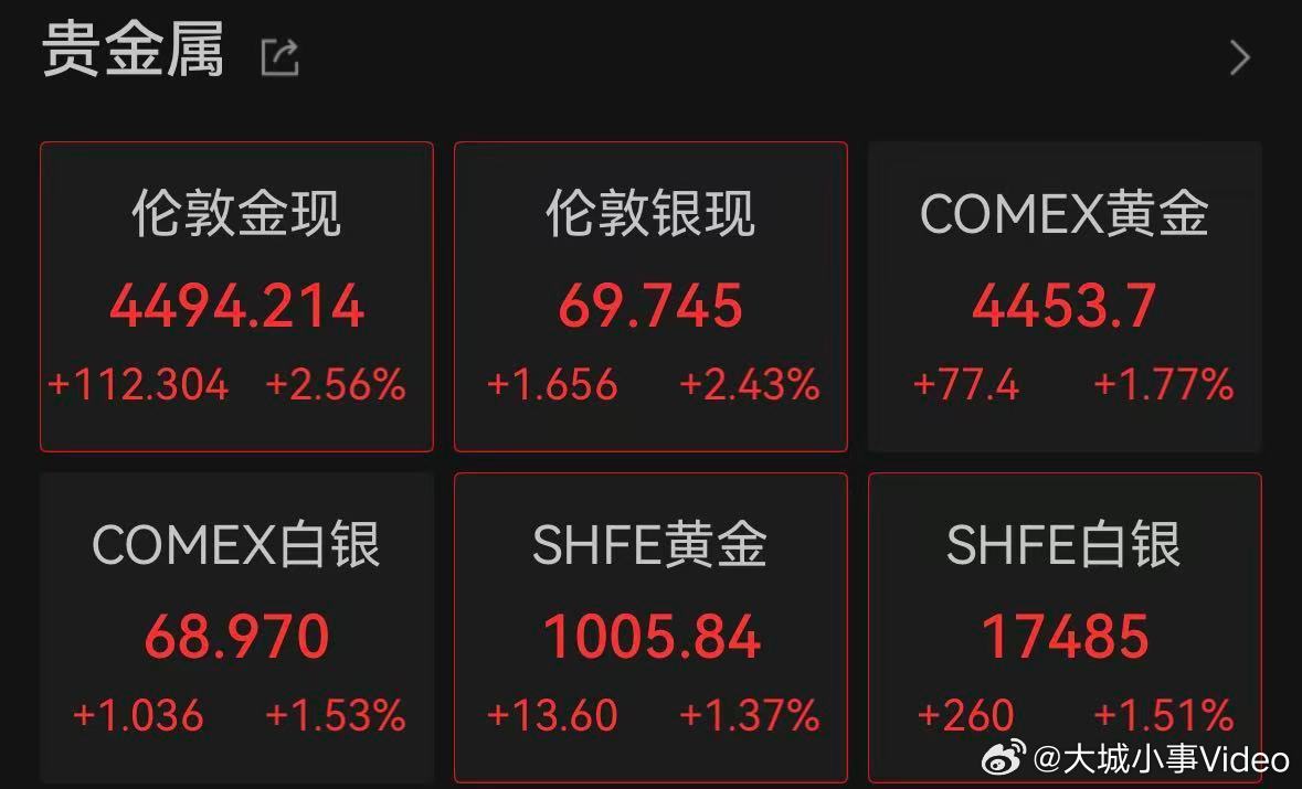 【现货黄金日内涨超100美元】黄金又涨起来了3月27日，现货黄金持续拉升，日内