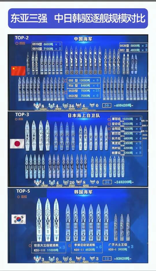 中日韩海军驱逐舰规模对比