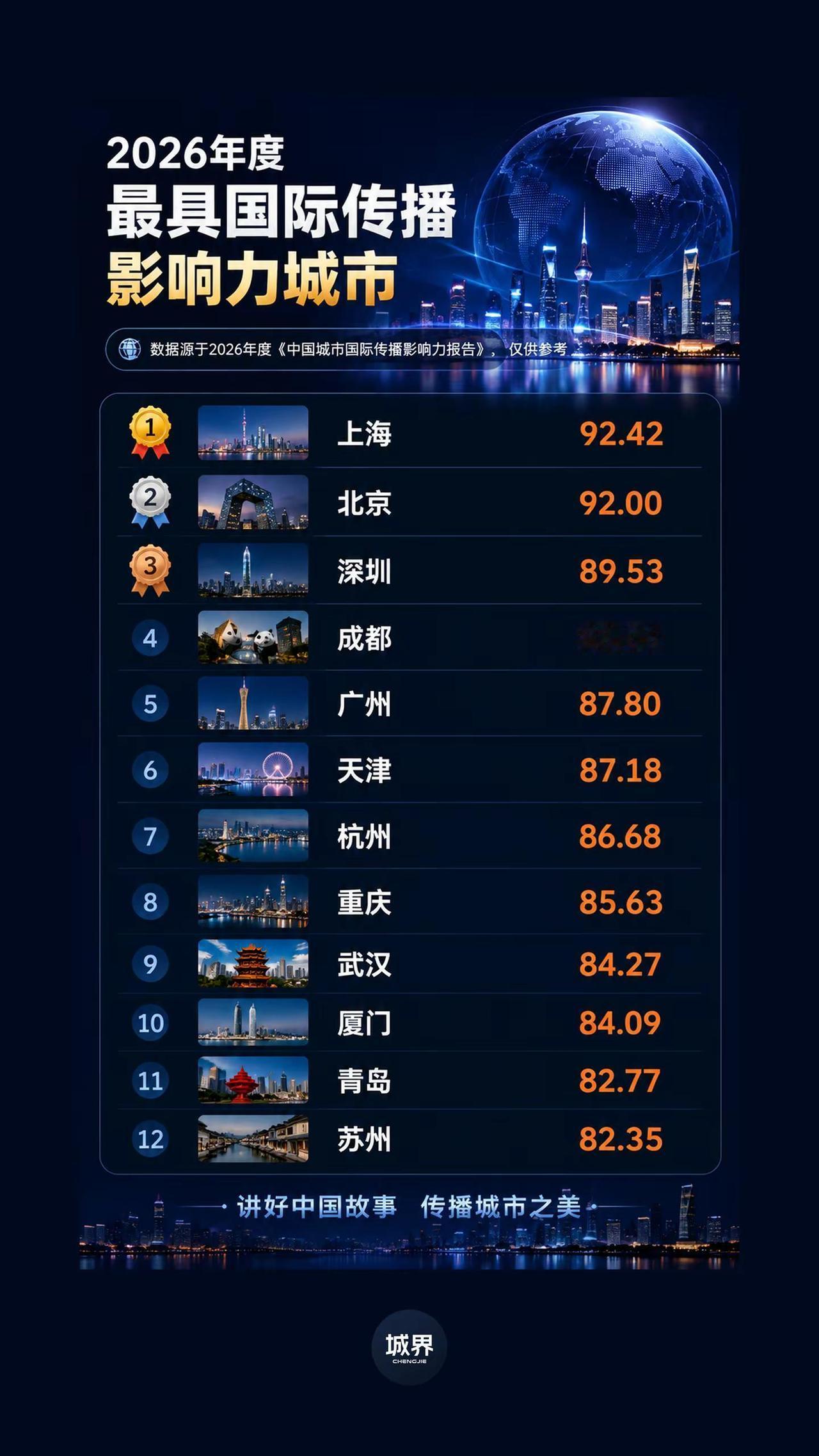 2026国际传播影响力城市榜单，上海登顶。2026年度最具国际传播影响力城市榜单