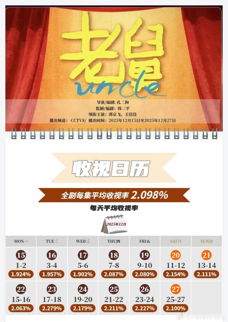 瞅了一眼生命树接档的cvb收视率，又瞅了一眼上上部剧的收视率，好吧，生命树就在这