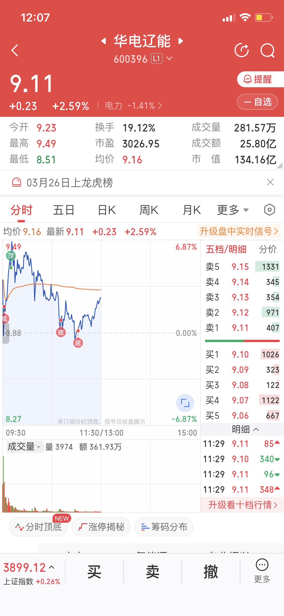 3月27日华电辽能这走势真是让人捉摸不透。前一天3月26日，华电能源就很疯狂，早