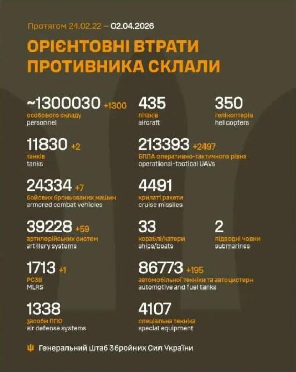 乌克兰武装部队总参谋部公布最新俄军伤亡报告，截至4月2日，俄军伤亡超130万人、