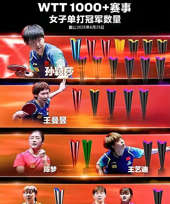 世界乒联更新了1000+赛事冠军榜，共有七名队员上榜：国乒五位分别为孙颖莎、王