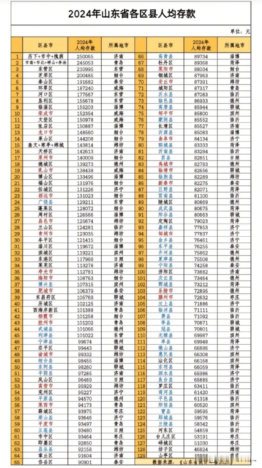 山东省各区县市人均存款数据水平情况，图片里属于山东省各区县市的人均存款数据，山东