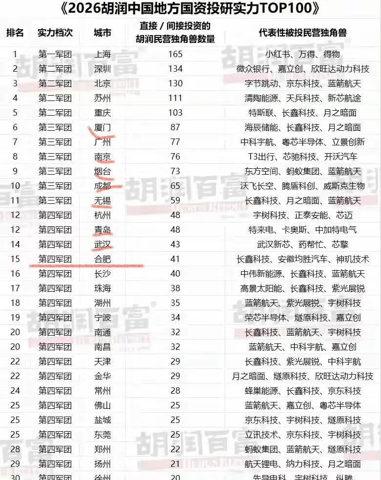 合肥投资没那么强，别被个别成功案例给骗了，默不作声的南京投资了更多的独角兽企业，