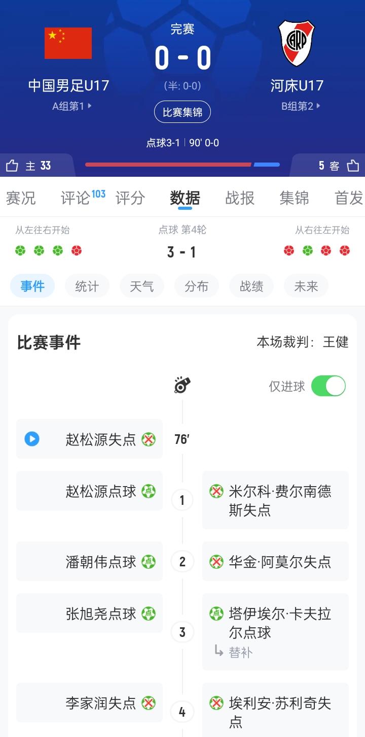 进决赛！U17国足点球大战3-1河床U17，赵松源失点，江宇涵替补两扑点8月