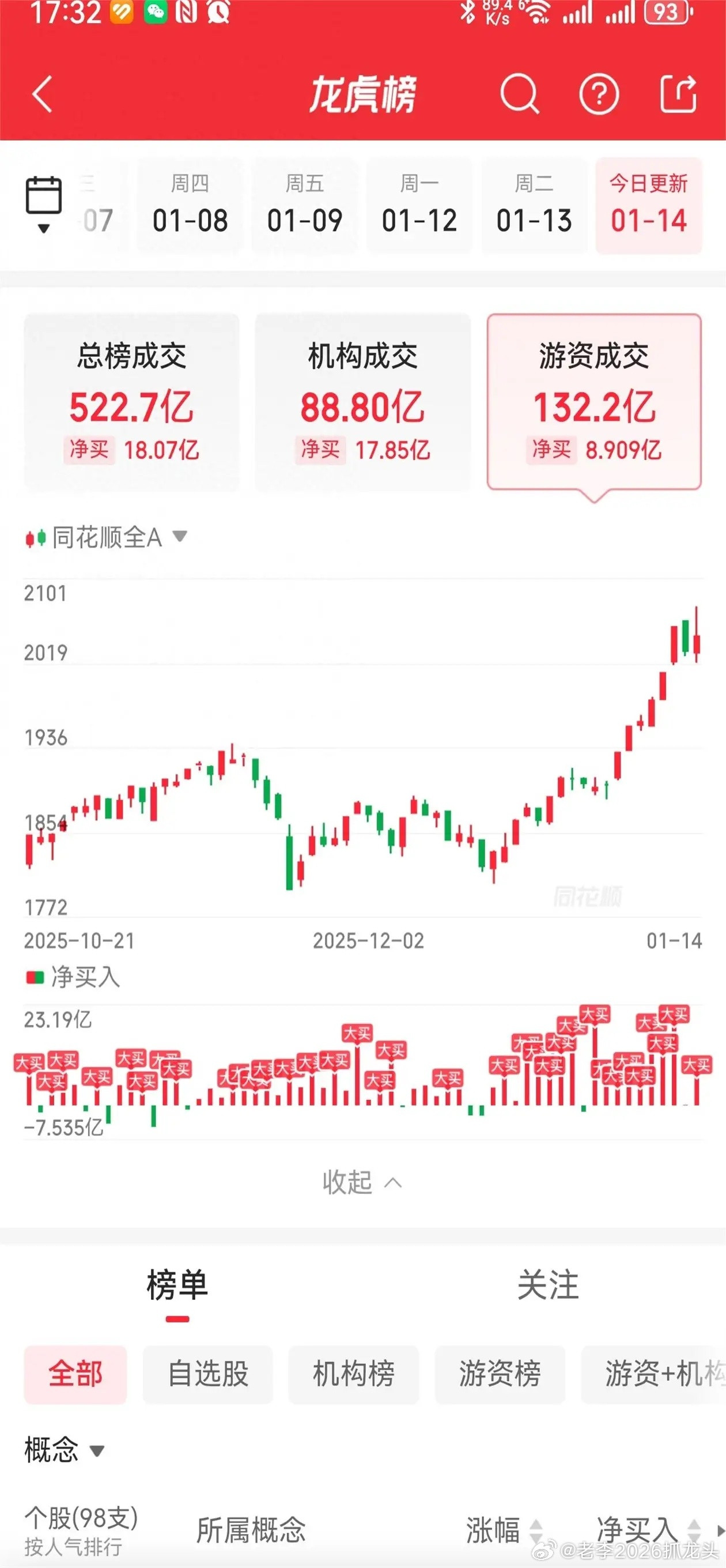 昨晚饭局，一个在体制内的朋友透了个风，说今天大资金换仓换得手都软了。谁都没想到，