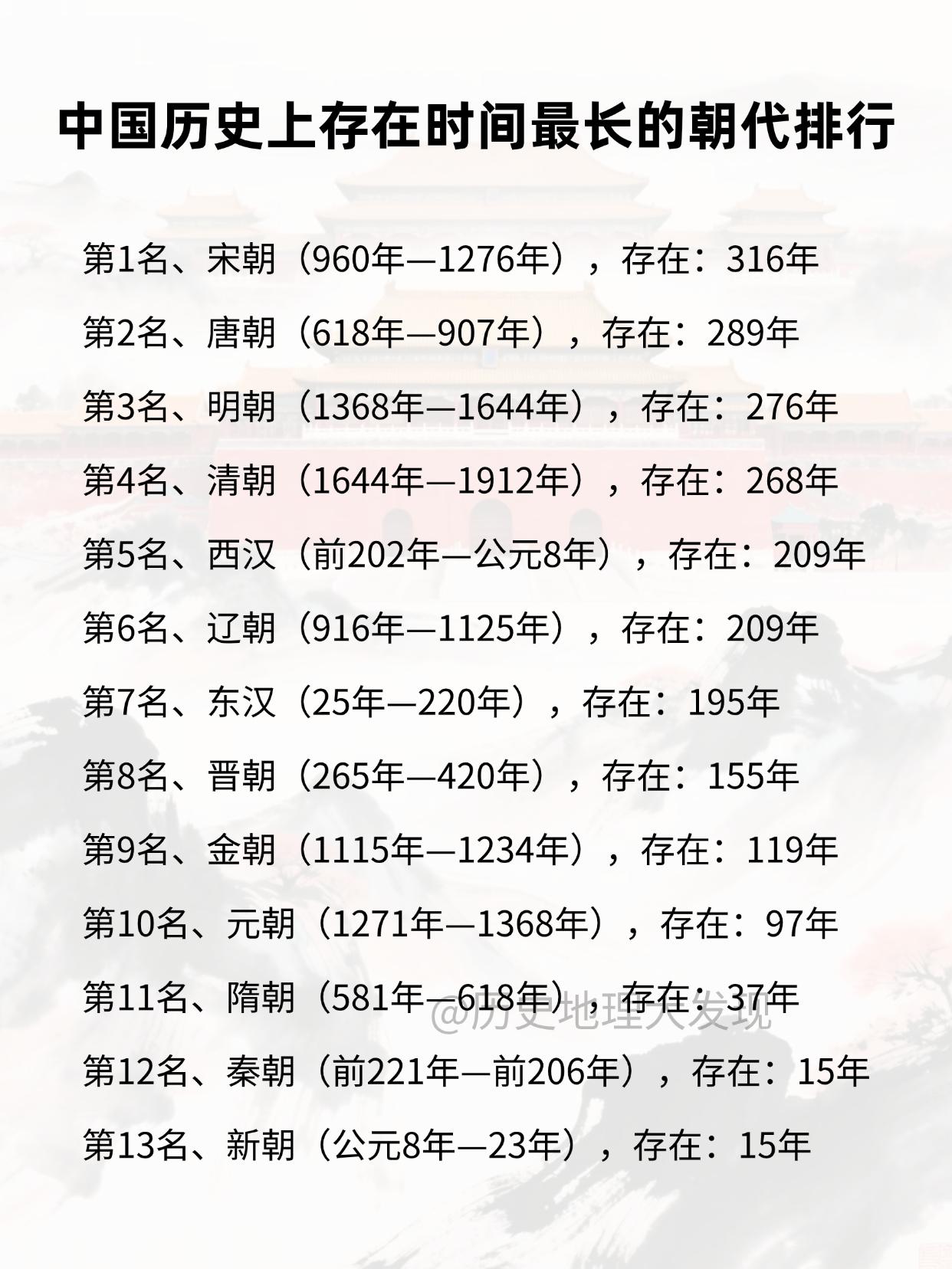 中国历史上存在时间最长的朝代顺序排行。