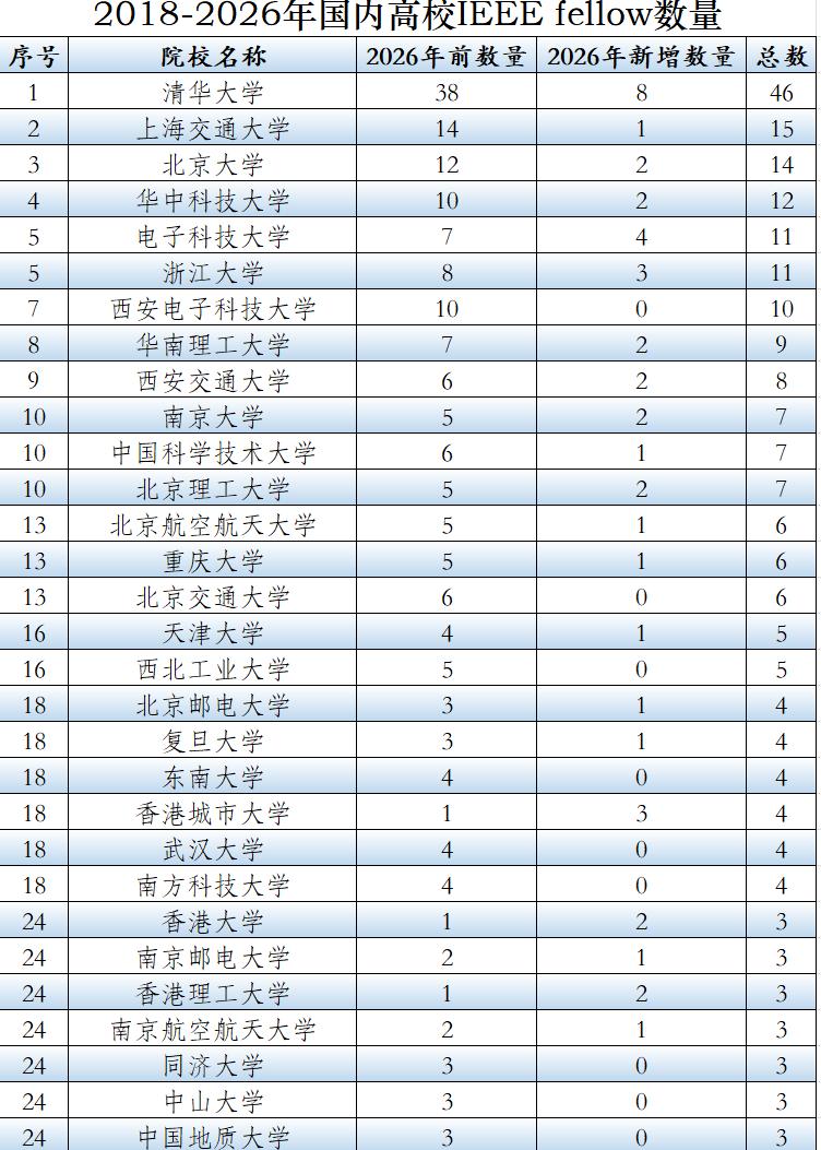 电子信息领域实力强不强，首看师资；师资强不强，首看院士数量，其次便是IEEEF