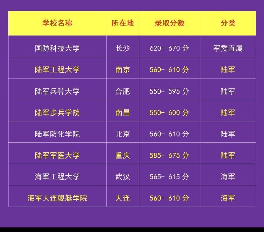 22所军校录取分数中，只有重庆的陆军军医大学录取分数最高[笑着哭]重庆
