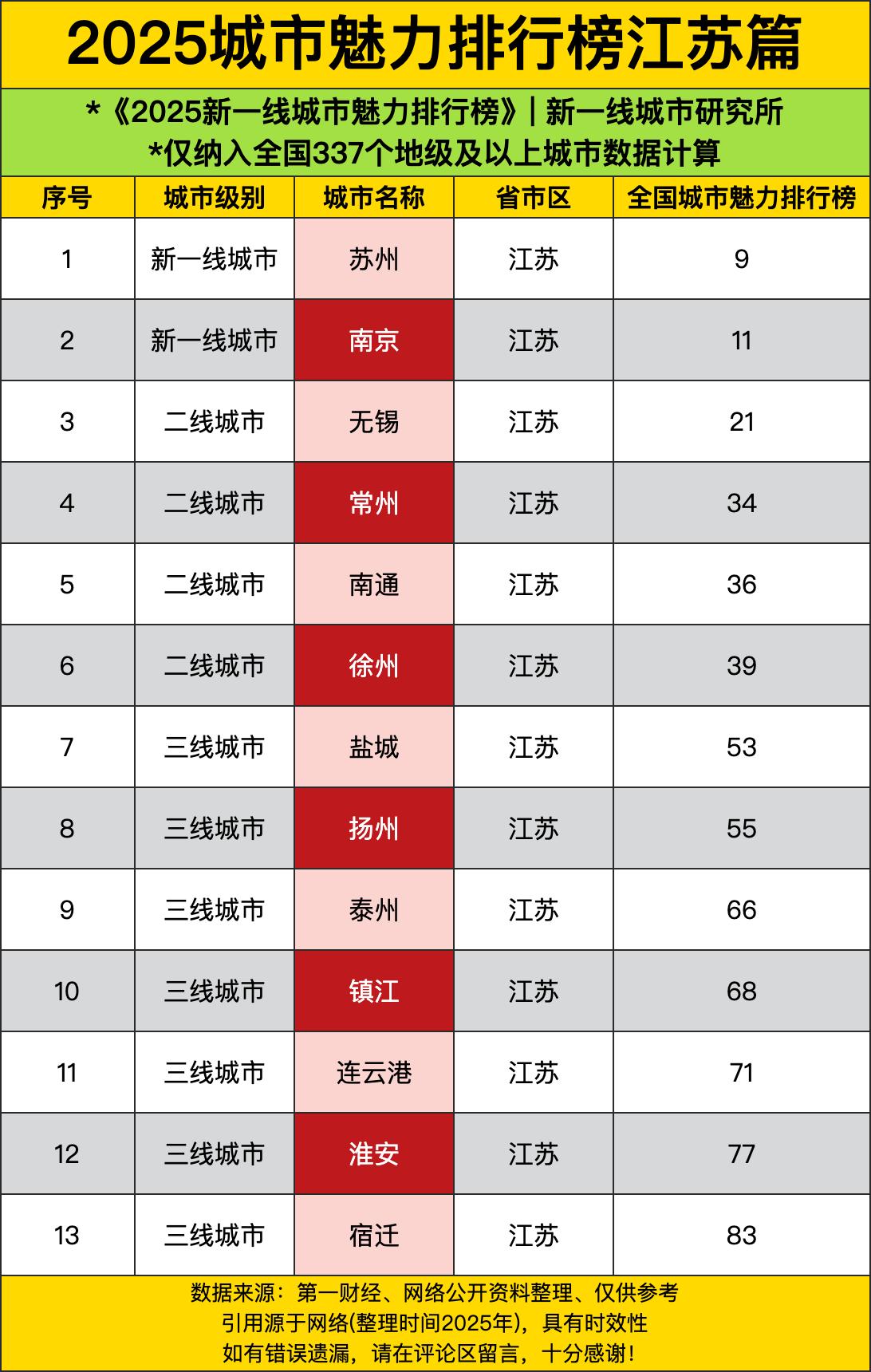 苏州和南京那可是相当厉害，直接跻身新一线城市。苏州排第9，南京紧随其后排第11。