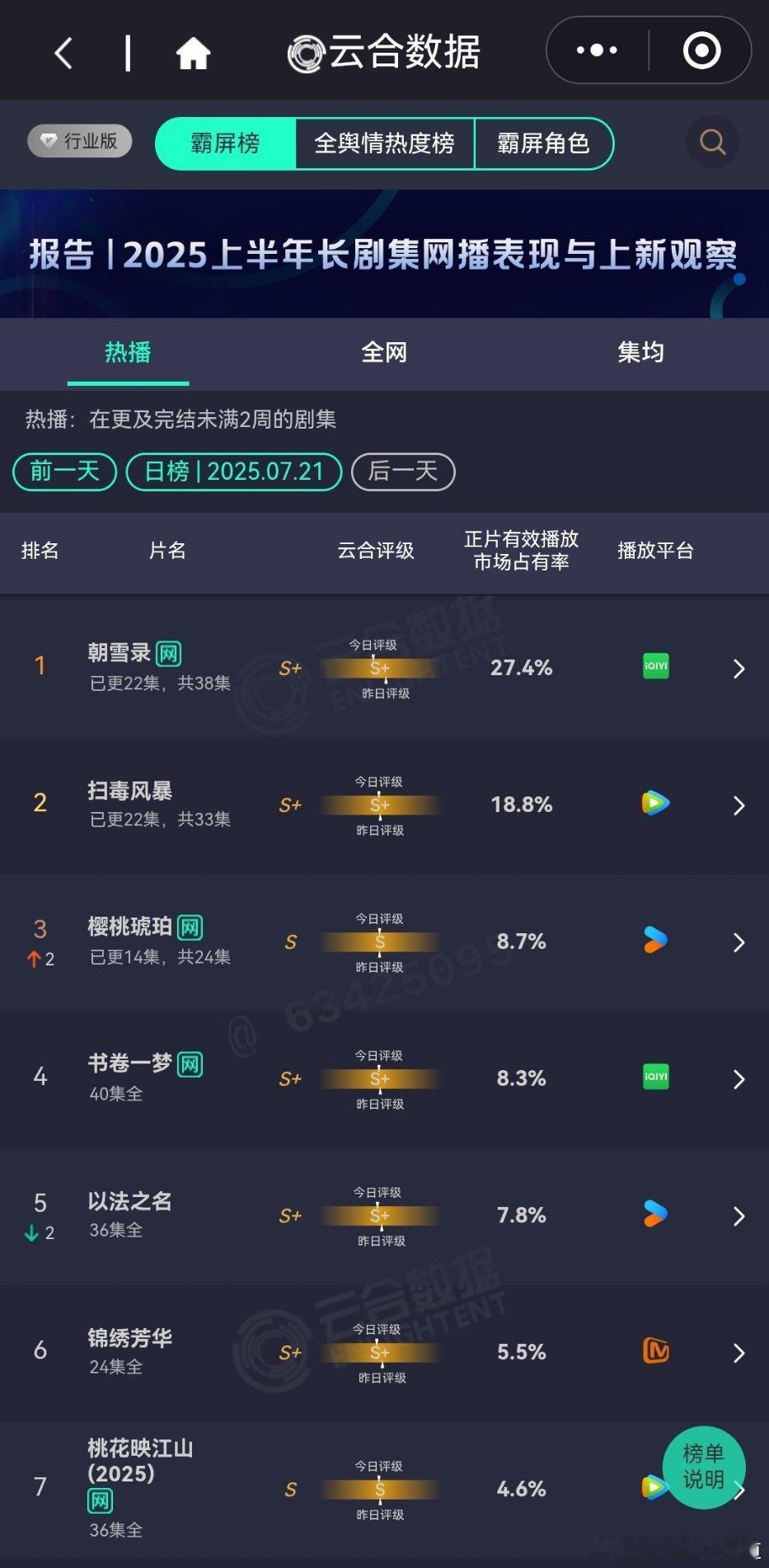 7月21日云合播放占比VS酷云播放占比云合一水的评级左移锦绣芳华一如既往的比酷