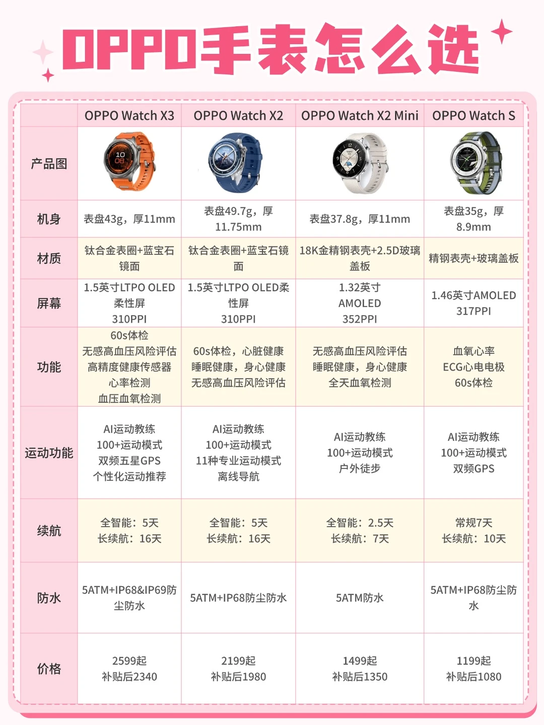 OPPO智能手表到底怎么选❓选购指南❗️