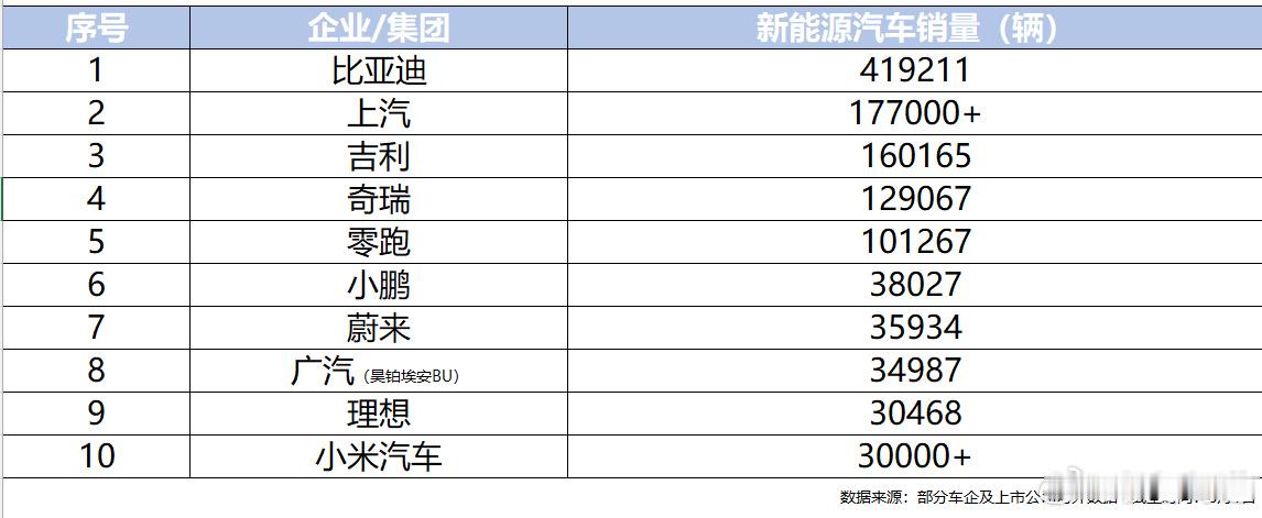 8月1日各家发榜。7月销量41.9万辆，同比增长21.8%，继续领跑中...