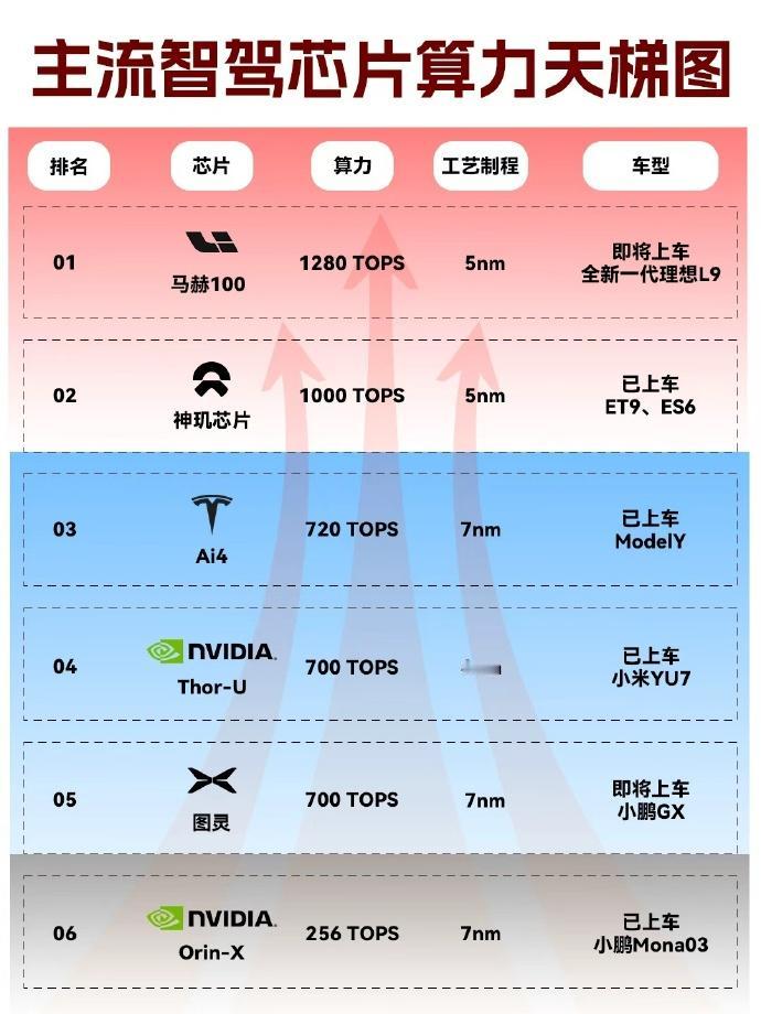 都别吵了，关于谁是最强算力之争，没有一个说对的。最近几天，关于理想和小鹏谁的算